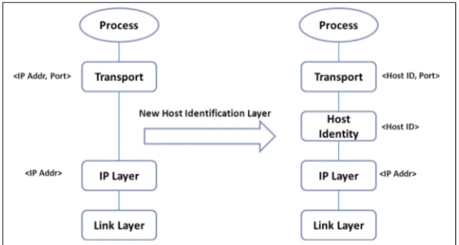 Figure 2.5: HIP layering model. The integration of a new Host Identity layer