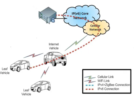 Figure 2.20: Heterogeneous wireless technologies for inter-vehicle and vehicle-to-infrastructure communications.