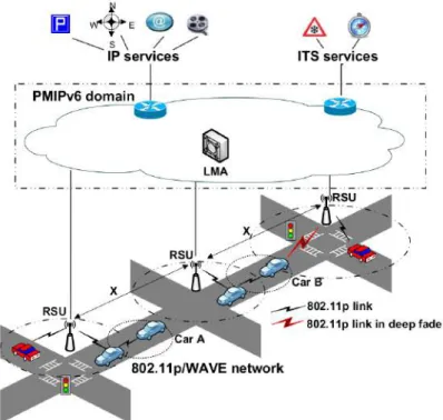 Figure 2.23: IP-enabled vehicular communications with mobility management in the infras- infras-tructure through PMIPv6.