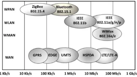 Figure 3.1: Radio transmission technologies that apply to IoT and vehicle-to-Internet use cases [43].