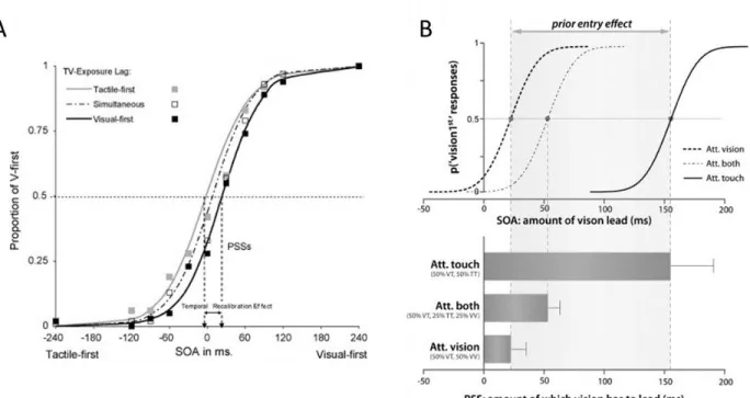 Fig. 2.1 TOJ task is used in two distinct lines of research. A. Order perception is directly studied, for instance  the  recalibration  effect  causes  a  shift  of  perceived  simultaneity  due  to  asynchrony  exposure
