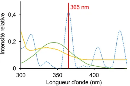 Figure III-26 : Comparaison relative des allures du spectre d’émission de la lampe mercure du  four UV Bio-Link BLX 365 utilisé (bleu pointillés) avec les spectres d’absorption de la 