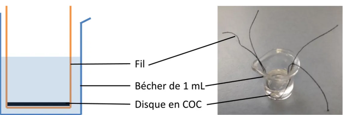 Figure III-27 : Dispositif de démoulage du monolithe au format batch Fil