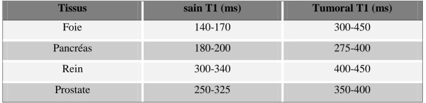 Tableau 1.4 Temps de relaxation dans différents tissus sains et malades ( 1,7T) 7