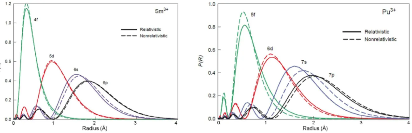 Figure I.2. Comparison of the radial extent of the electronic orbitals for the Sm 3+  and Pu 3+  ions