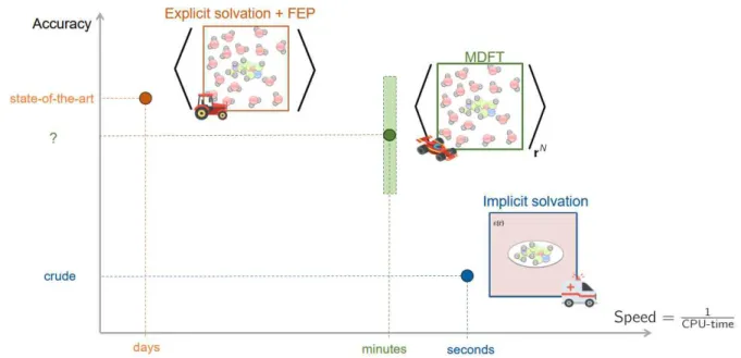 Figure 4.3: Illustration of accuracy-computation time trade of the solvation free energy methods
