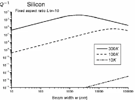 Figure 6 : Graphique  montrant l’évolution des pe rtes the rmo-é lastiques e n fonction de  la large ur  d’une  poutre  bi-e ncastrée e n silicium (issu de  [20]) 