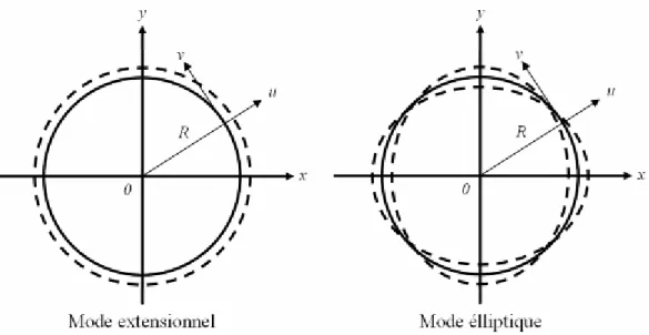 Figure 10 : Sché ma bidime nsionne l de de ux disques à mode de vibration extensionne l (gauche ) et  e lliptique (droite ) 