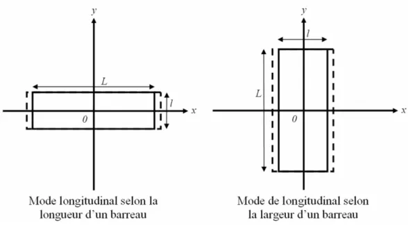 Figure 12 : Sché ma bidime nsionne l d’un barre au à mode longitudinal se lon la longue ur (gauche ) e t à  mode  longitudinal se lon la large ur (droite) 