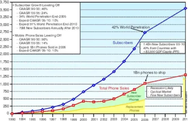 Figure 1 – évolution du marché de la téléphonie mobile : nombre d’abonnés dans le monde (sur 6.5 milliards d’habitants dans le monde) [Rep06a].