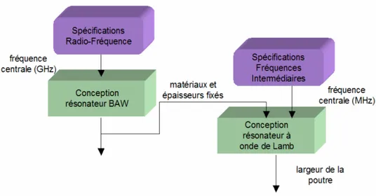 Figure 1.31 – Co-intégration des résonateurs BAW et des résonateurs à ondes guidées [Vol07].