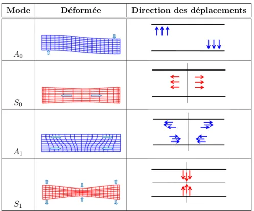 Table 2.2 – Déformation et noeuds de vibration des quatre premiers modes des ondes de Lamb.