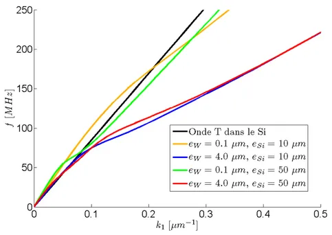 Figure 2.11 – Superposition des courbes de dispersion pour une épaisseur du substrat de e Si = 10 µm et e Si = 50 µm pour deux valeurs d’épaisseur du W (e W = 0,1 µm et e W = 4 µm).