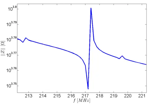 Figure 2.12 – Module de l’impédance en fonction de la fréquence du résonateur dont les épaisseurs sont décrites par le Tab