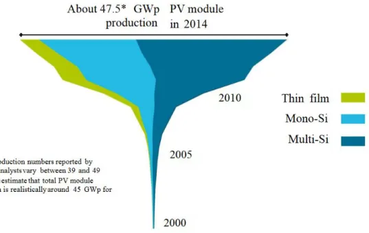 Figure 1. Part de marché des différentes technologies pour les modules PV  [Fraunhofer ISE15] 