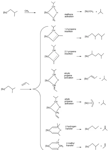 Figure 6. Representation of the reactions competing with methane activation with schematic representation of the transition states; [Sc] ) Cp 2 Sc.