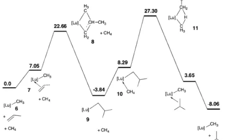 Figure 8. Optimized geometries (distances in Å) of the Cp 2 Lu- Lu-isobutyl-methane complex (left) and the Cp 2 Lu-methyl-isobutane complex (right)