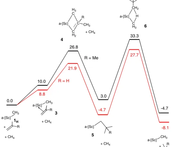 Figure 2.  Gibbs free energy profile (kcal mol -1 ) of the hydromethylation of propene (red) and isobutylene (black) with  Op 2 ScCH 3 