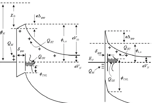 Fig.  31 :  Diagramme  de  bande  d’un  contact  siliciure/silicium  d’après  le  modèle  des  charges  fixes  séparées,  d’après [Tung01], dans le cas de charges fixes positives (gauche) ou négatives (droite)