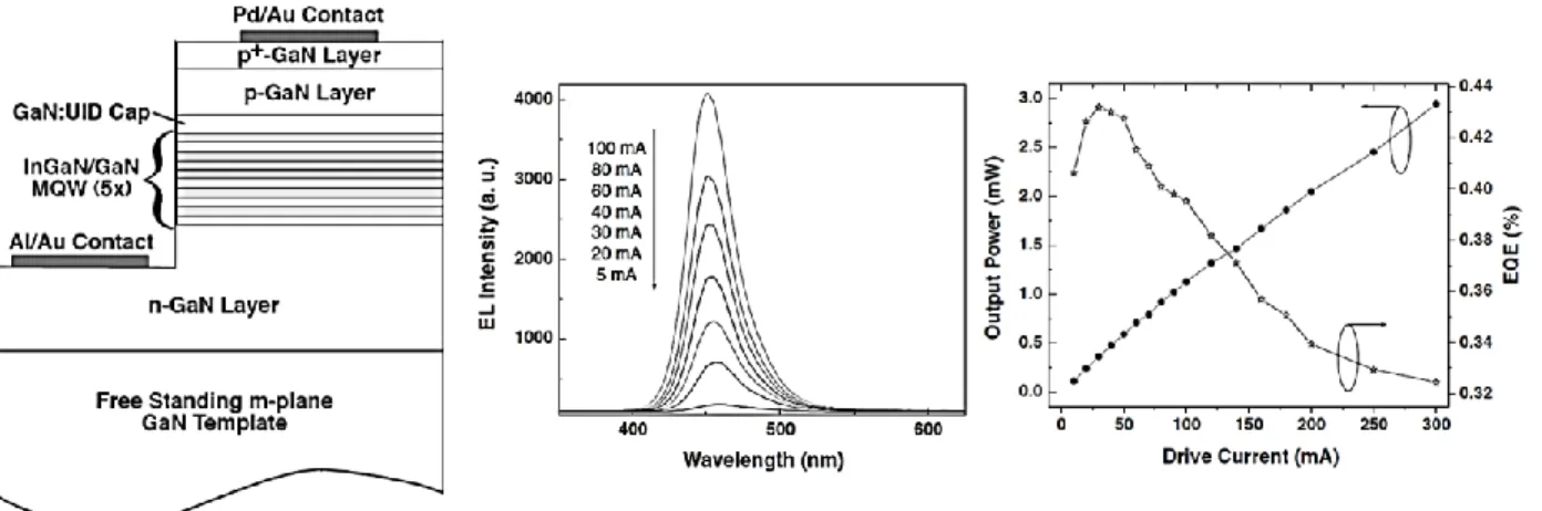 Figure 1.7: Schematic of the non-polar m-plane InGaN/GaN based LED grown on free standing m-plane  GaN substrate (left), the EL spectra with increasing current (middle) and the output power and EQE with  increasing drive current (right)