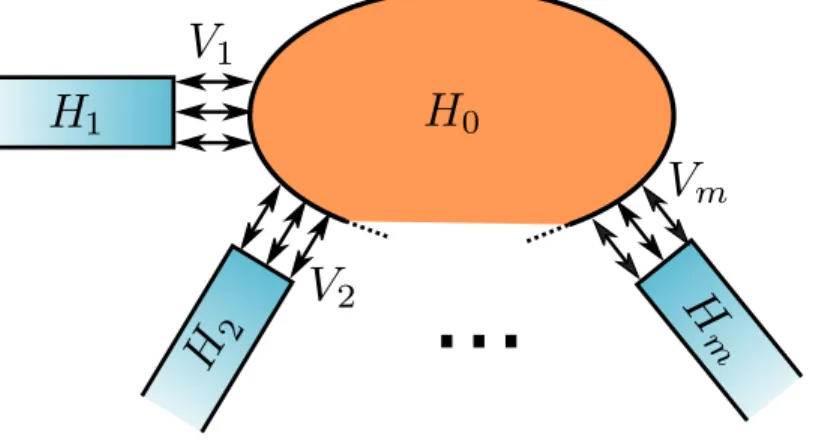 Figure 3.1: System constituted of a scattering region labeled 0 connected to semi-infinite leads 1, 