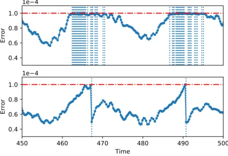 Figure 3.3: Errors estimated as a function of time, the red dashed line is the requested accuracy, and the vertical dotted lines correspond to the moments with a refinement made