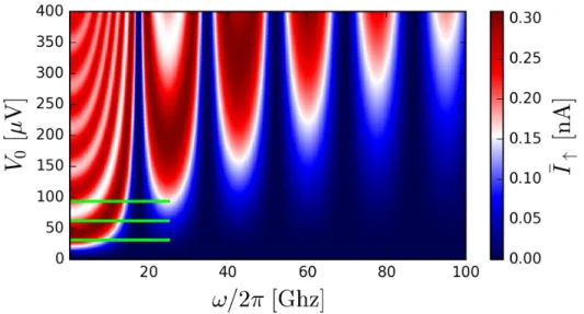 Figure 4.4: Rectified dc current from Eq. (4.9a) for δ F = 0.32π and τ = 58 ps. Results of Fig