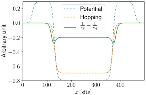Figure 4.5: In straight blue, the potential on site through the interferometer. In the dotted orange, the jump between the sites at the top and the sites at the bottom