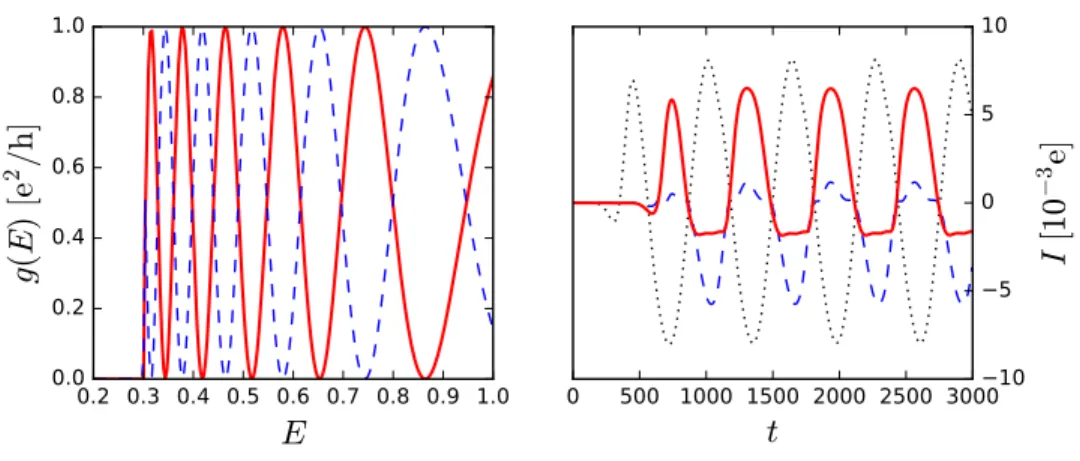 Figure 4.6: Simple microscopic model. Left panel: dc differential conductances g ↑↑ (E) (dashed blue line) and g ↓↑ (E) (straight red line) as obtained from a direct numerical calculation of the tight-binding model