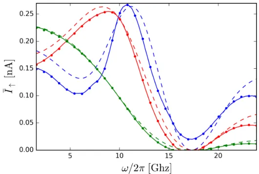 Figure 4.7: Simple microscopic model. dc current ¯ I ↑ for three different voltage am- am-plitudes V (t) = V 0 cos(ωt) with V 0 = 31, 62, 93 µV (green, red, blue)