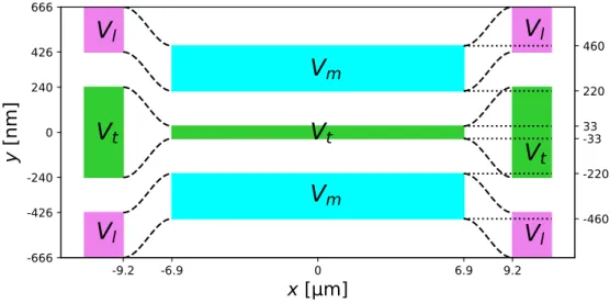 Figure 4.8: Top view of the layout of the gates that define the “realistic microscopic model”.