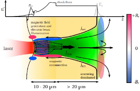 Figure  2.  Schematic  of  laser  generated  fast-electron  transport.  The  laser  (shown  in  red) impinges on a preplasma with exponential density profile from the left side