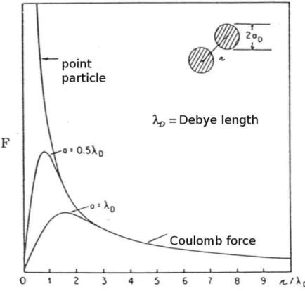 Figure  7.  Interaction  between  two  charged  finite  size  particles  [75].  Inter-particle  force plotted for 3 different particle radii (point particle, 0.5 D  and  D )