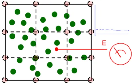 Figure  8.  System  composed  from  finite-size  particles  [75].  E  is  the  detector,  and  in  blue  we  have  the  signal  from  the  detector