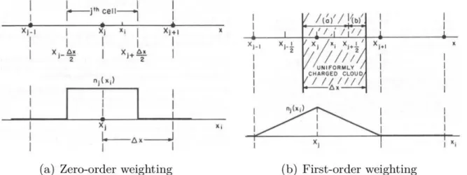 Figure  11.  Zero  and  first  order  weighting  and  the  virtual  shape  of  the  particles they produce (adapted from  [77])