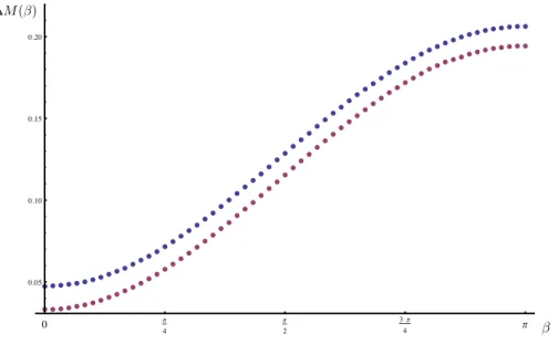 Figure 4.3: Plots of 60 values for ∆M in the interval β ∈ [0, π] for α = 0 in two different scaling regimes