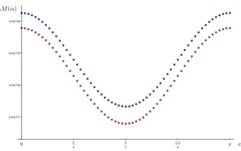 Figure 4.4: Plot of 60 values for ∆M in the interval α ∈ [0, π] for β = 0 in two different scaling regimes
