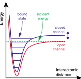 Figure 2.2: The interaction potential for atoms in their original state before the collision (open channel) and with di ﬀ erent quantum numbers (closed channel), the picture is from [5]