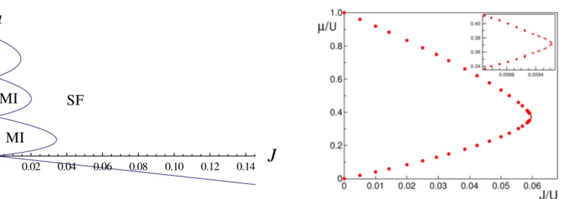 Figure 2.3: Left panel: Mean-field phase diagram as obtained from the cavity method in d = 3, as a function of J / U, µ/ U (derived in section 2.2.2)