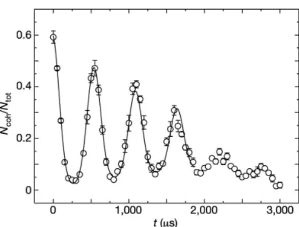 Figure 2.5: Time-dependent collapse and revival of the fraction of coherent atoms N coh / N tot after a quench, from [90]