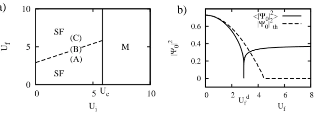 Figure 3.4: a) Dynamical phase diagram for the Bose-Hubbard model with n max b = 2. In the M area, within mean field, the system remains stuck to the Mott insulator ground state after the quench