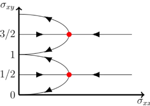Figure 1.10: Two-parameter flow diagram of the sigma model (1.22) for the Integer Quantum Hall Effect