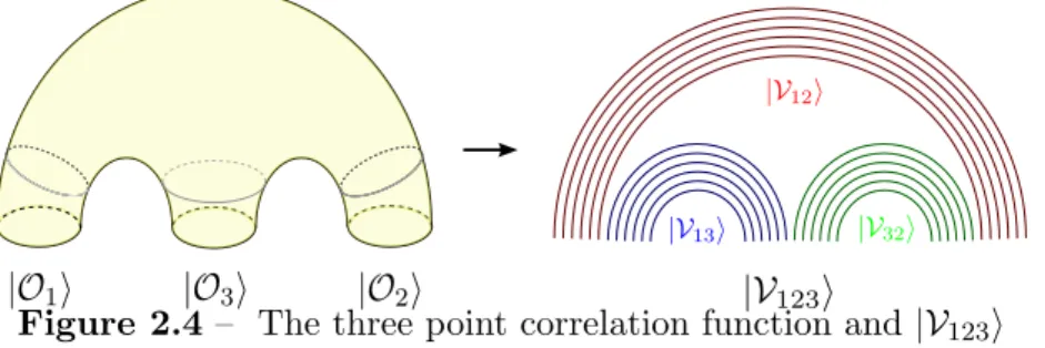 Figure 2.4 – The three point correlation function and |V 123 i