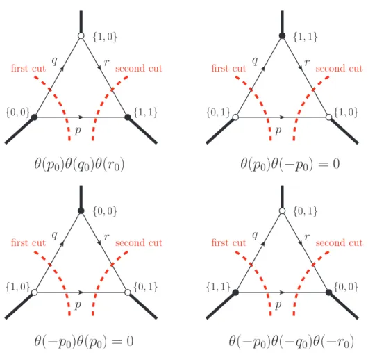Figure 1.8: Double cuts of the three-mass triangle diagram with massless propaga- propaga-tors