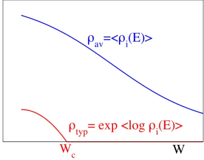 Figure I.5: The average value of the local density of states hρ i i can not be used as order parameter for Anderson Localization: as shown in blue in the plot, this quantity is regular and finite in both the extended and the localized phase