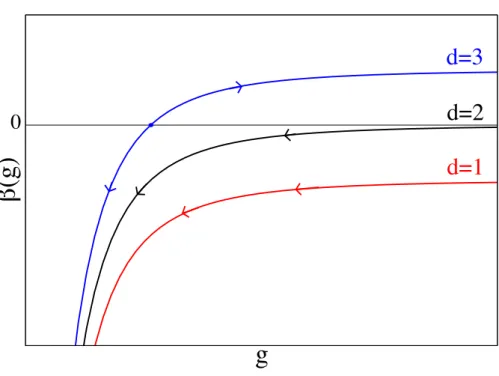 Figure I.6: Renormalization flow for d = 1, d = 2 and d = 3. For d &lt; 2 the function β(g) is always negative and thus there is no phase transition