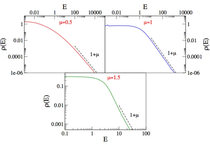 Figure III.1: The plot shows the distribution of the eigenvalues for Lévy matrices with µ = 0.5, 1 and 1.5 computed numerically by exact diagonalization