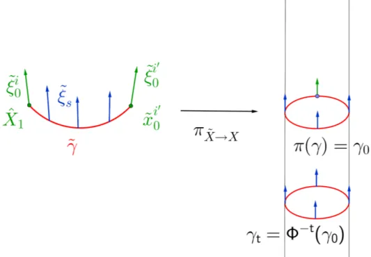 Figure 4.3 – Ce qui se passerait si (4.23) n’´ etait pas v´ erifi´ ee.