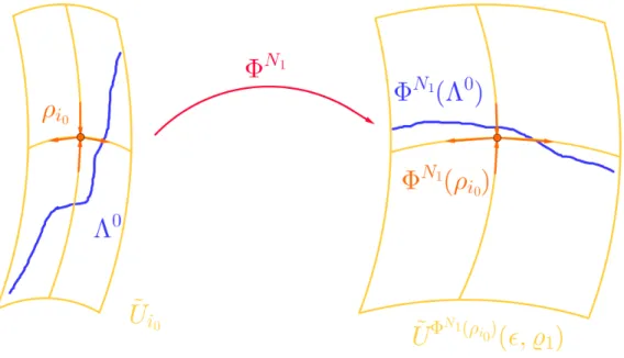 Figure 4.2 – Le lemme 4.13, une variante du lemme d’inclinaison.