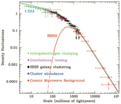 Figure 1.10: Density fluctuations in cold and hot DM scenarios with measurements from CMB, cluster and galaxy counts, gravitational lensing and intergalactic gas clumping
